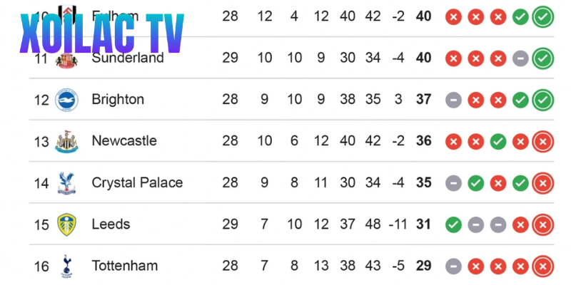 Ở Premier League, mỗi mục tiêu sẽ ứng với mức điểm nhất định